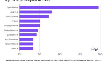 Infosec Doesn't Know What AI Tools Orgs Are Using