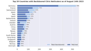 Citrix ADC, Gateways Still Backdoored, Even After Being Patched