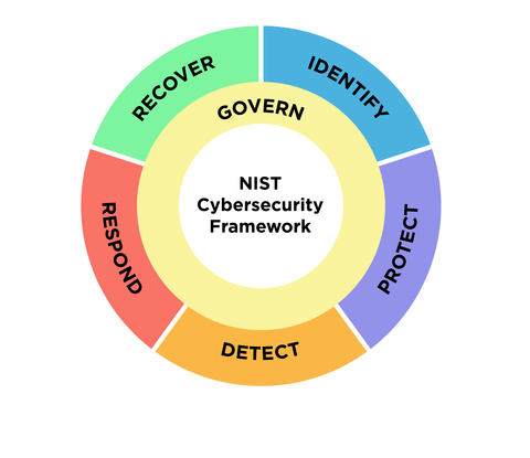 What's New in the NIST Cybersecurity Framework 2.0