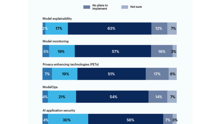 Companies Rely on Multiple Methods to Secure Generative AI Tools