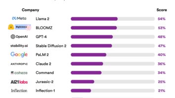 New Index Finds AI Models Are Murky, Not Transparent At All